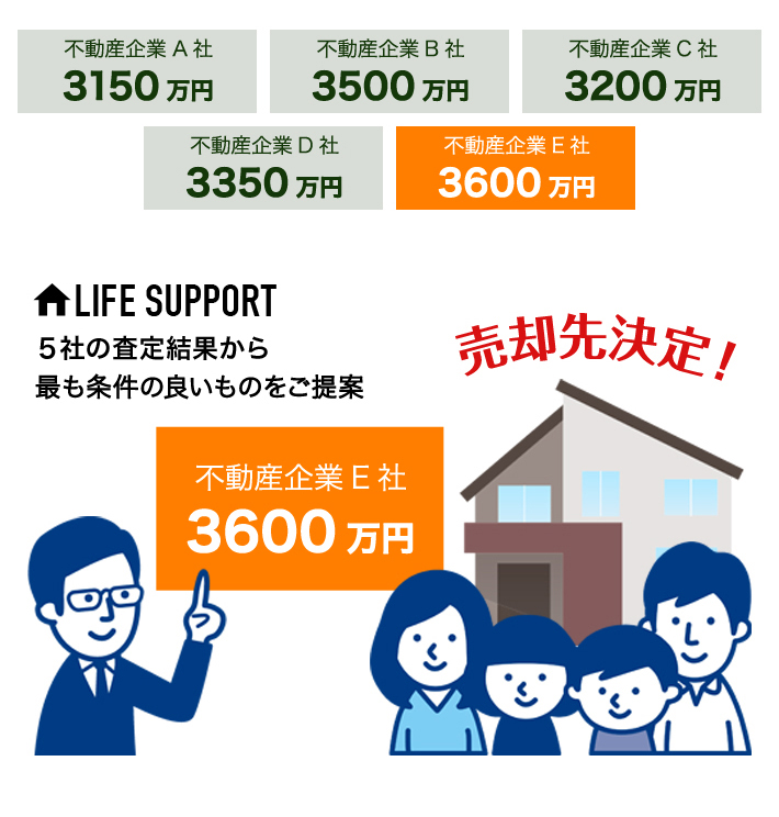 最大 10 社の一括同時査定「リースバック一括査定」とは